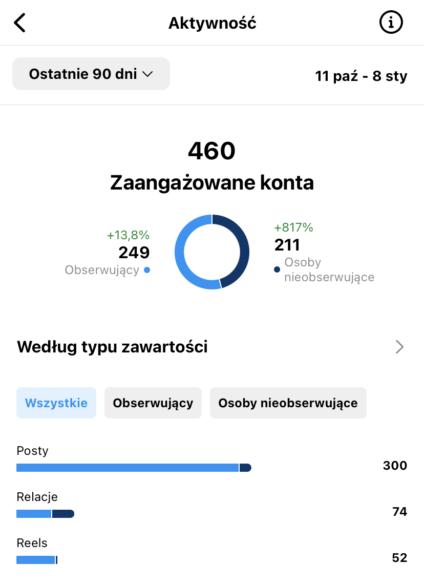 Zaangażowane konta