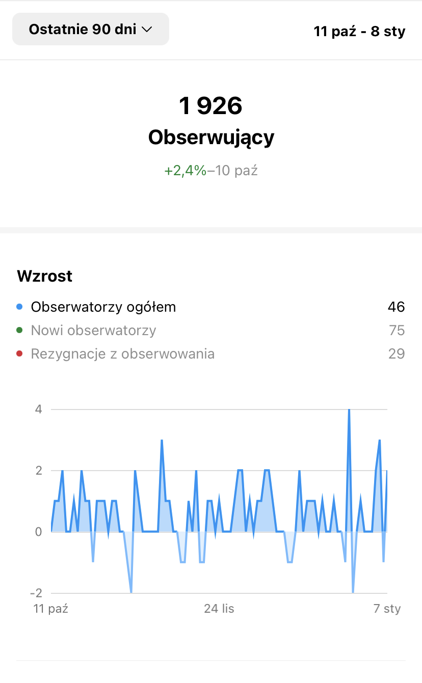 Łączna liczba obserwujących